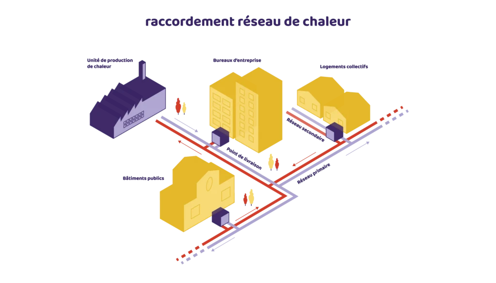 Raccordement à un réseau de chaleur - Acceen
